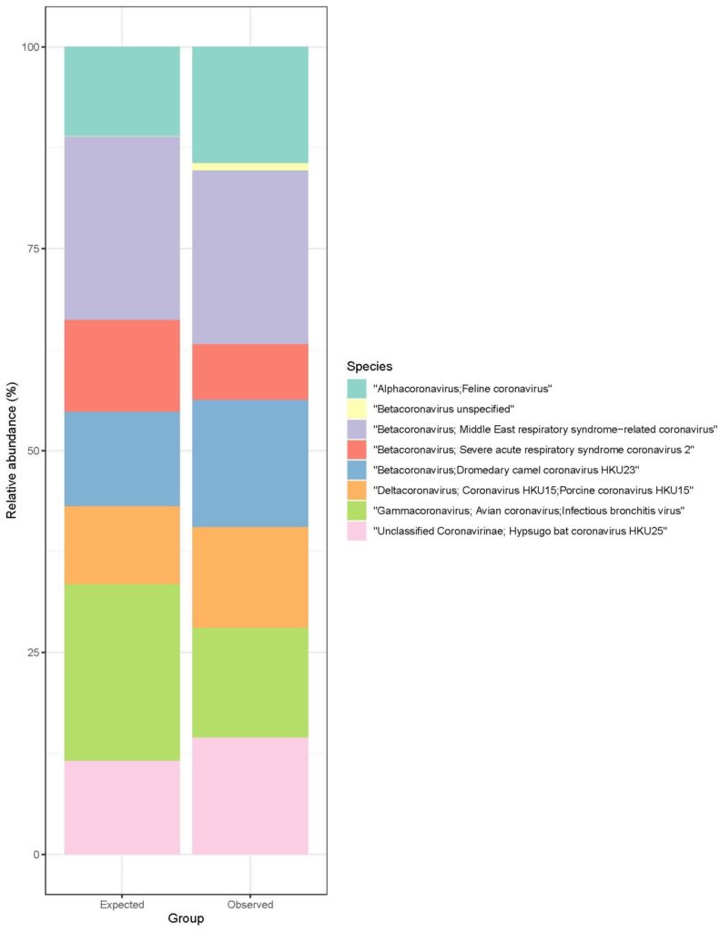 Visualization of expected and observed relative abundances of the Coronavirus Mock Community