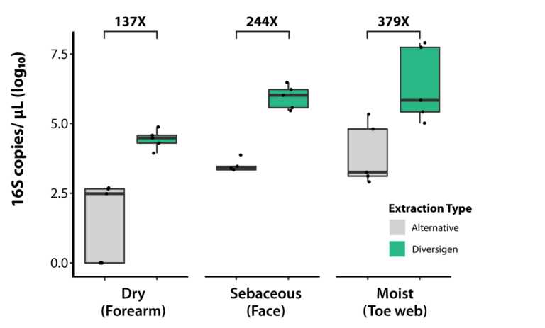 Diversigen’s high-throughput low biomass extraction method recovers more DNA than alternative extraction methods