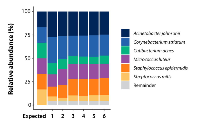Accurate and reproducible recovery of skin-specific microbes from the ATCC skin microbiome mock community.